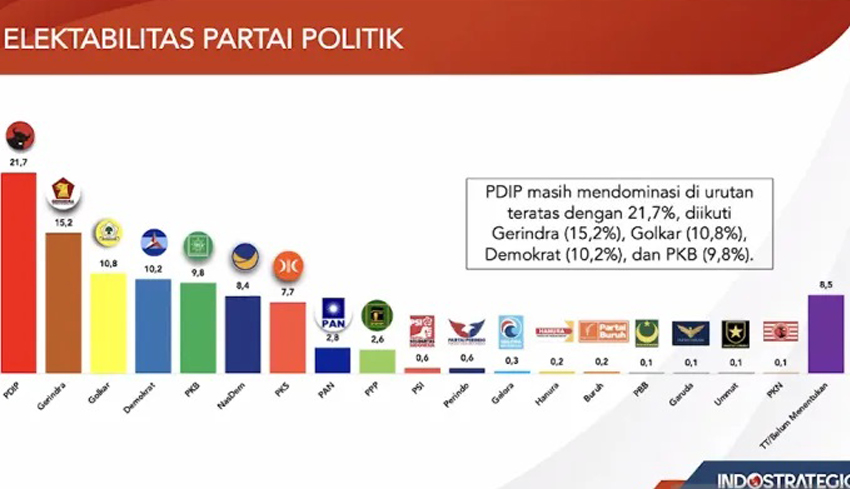 Nusabali Com Dikuntit Gerindra Pdi Perjuangan Pimpin Elektabilitas Parpol