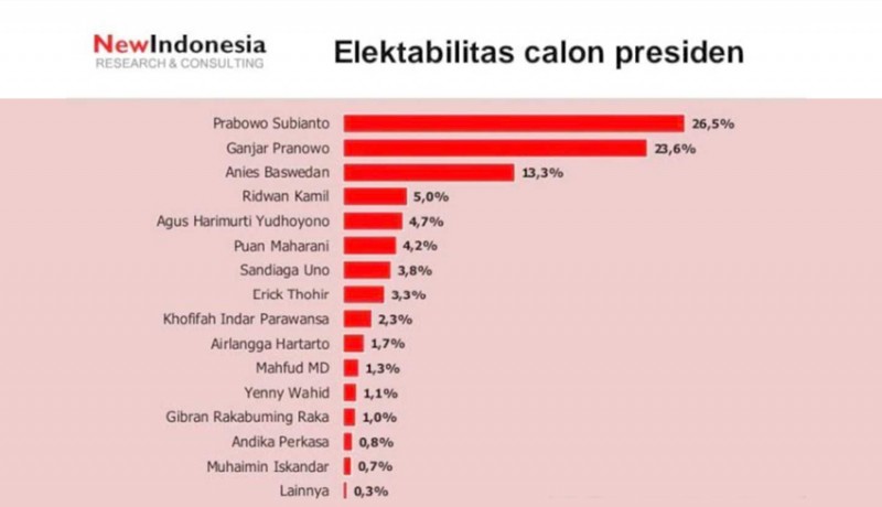 www.nusabali.com-prabowo-menang-lawan-ganjar