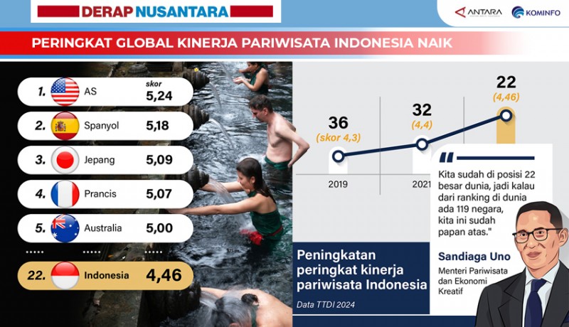 www.nusabali.com-peringkat-global-kinerja-pariwisata-indonesia-naik