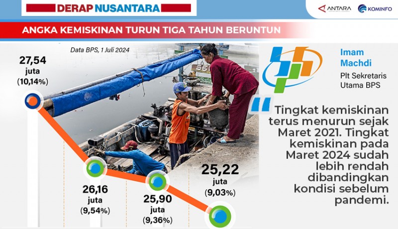 www.nusabali.com-angka-kemiskinan-turun-tiga-tahun-beruntun