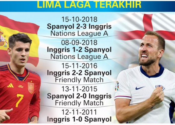 Nusabali.com - jumpa-spanyol-di-final-inggris-harus-main-sempurna