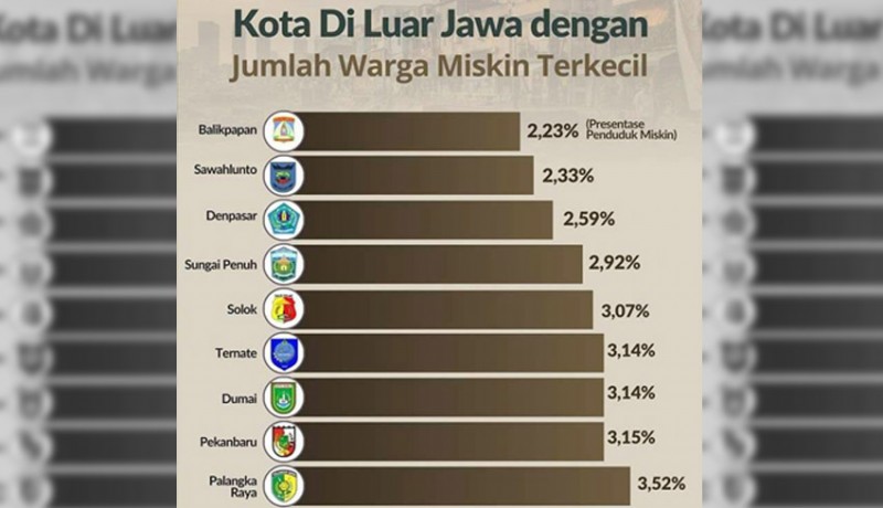 www.nusabali.com-kota-denpasar-peringkat-3-nasional-kota-minim-warga-miskin-luar-jawa