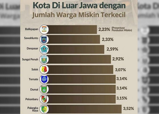 Nusabali.com - kota-denpasar-peringkat-3-nasional-kota-minim-warga-miskin-luar-jawa