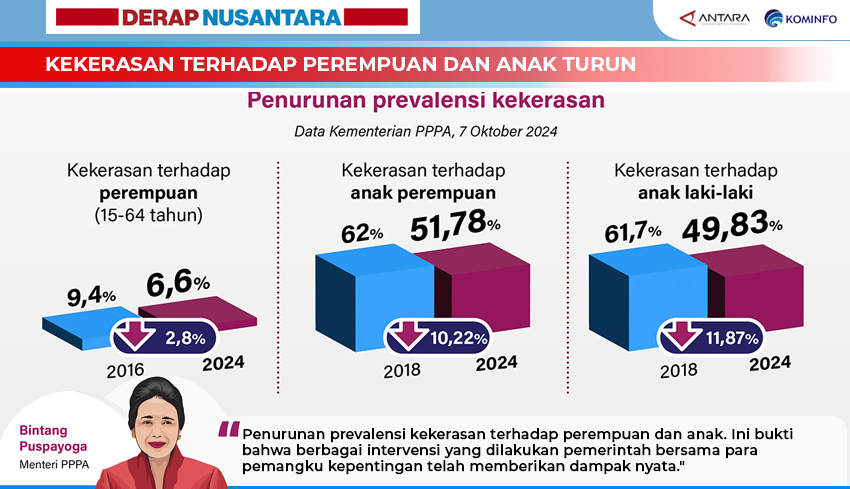 Kekerasan terhadap Perempuan dan Anak Turun