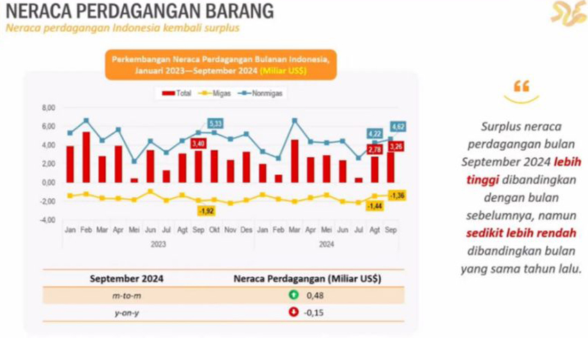 Neraca Perdagangan RI Surplus 53 Bulan Beruntun