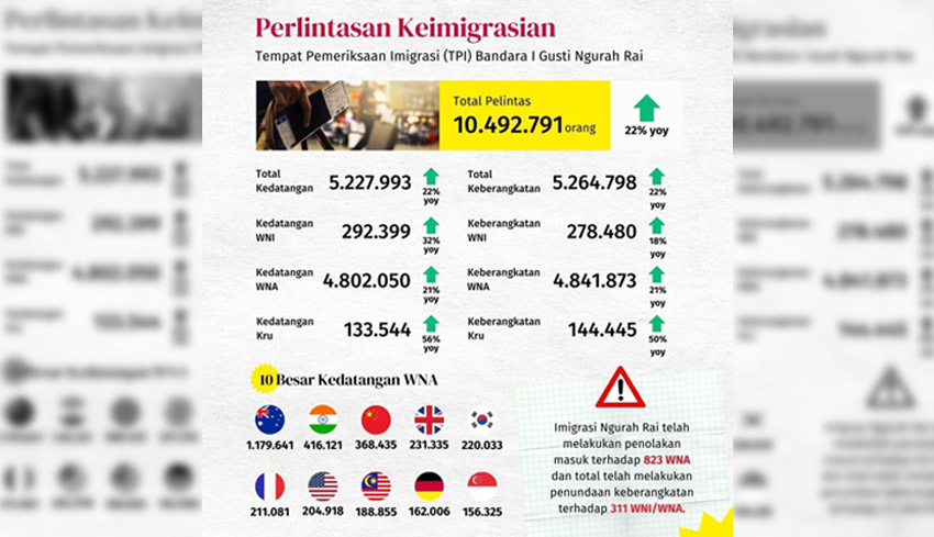 Hingga September, Imigrasi Ngurah Rai Pulangkan 130 WNA