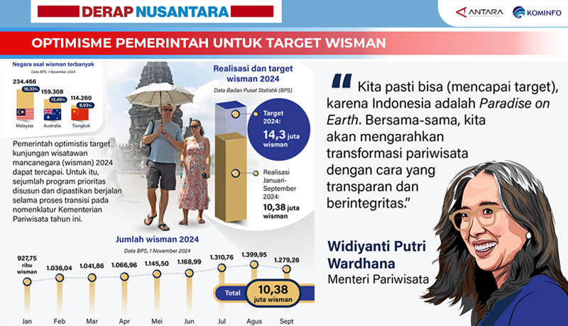 www.nusabali.com-optimisme-pemerintah-untuk-target-wisman