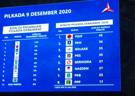 Nusabali.com - demokrat-paling-banyak-koalisi-dengan-pdip-di-pilkada-2020
